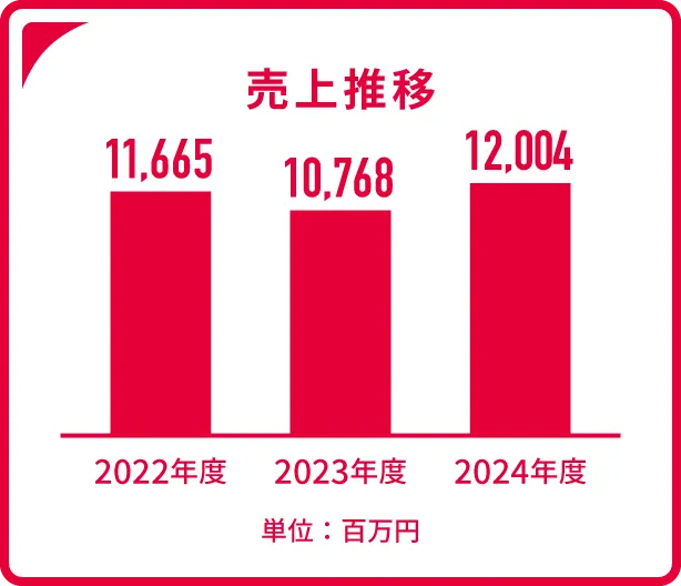 売上推移
