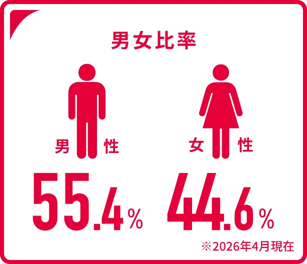 男女比率
