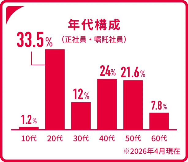 年代構成