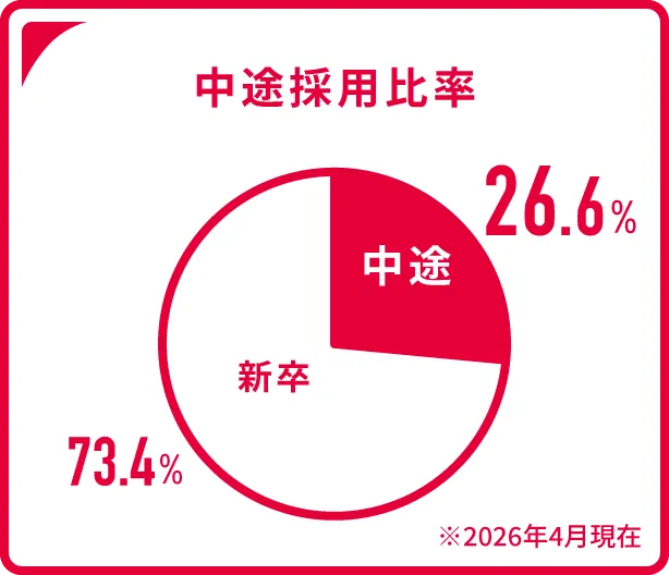 中途採用比率