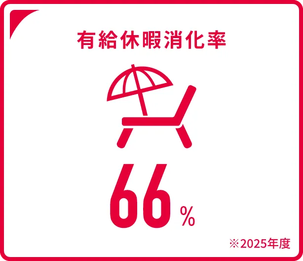 有給休暇消化率