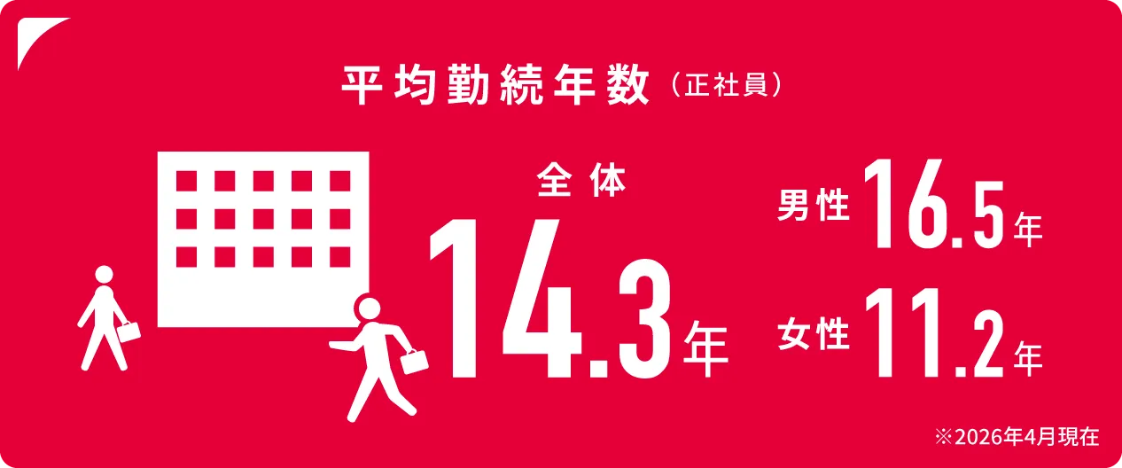 平均勤続年数（正社員）