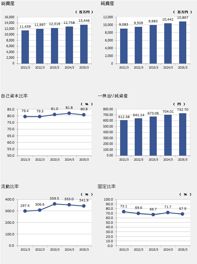 個別業績グラフ