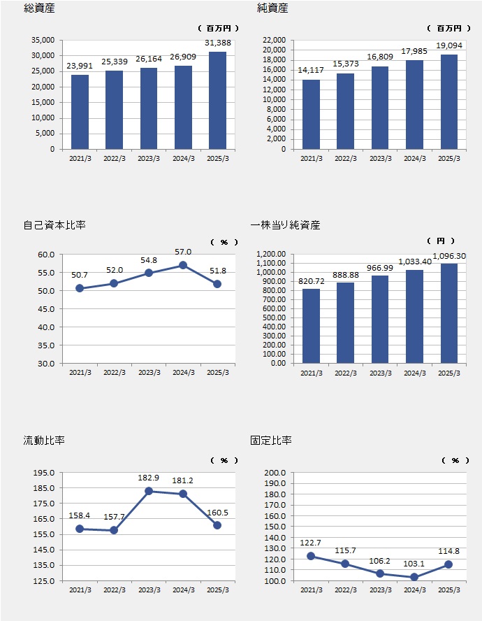 連結業績グラフ