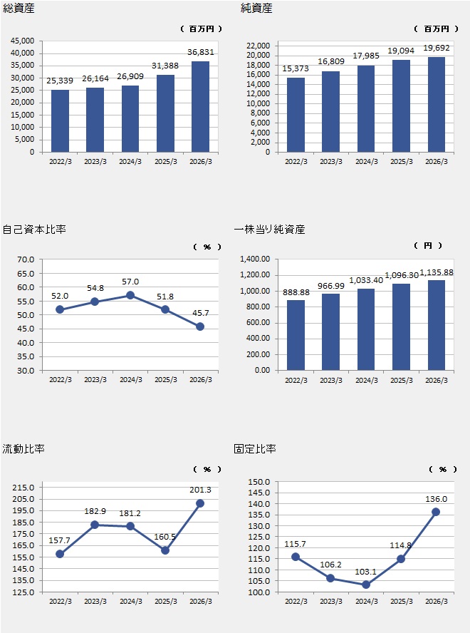 連結業績グラフ